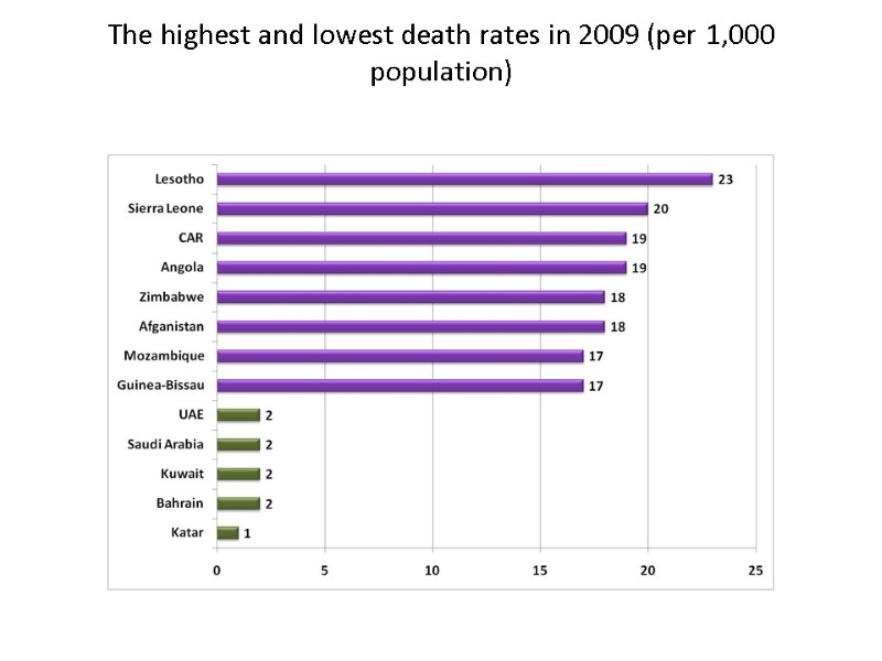 The highest and lowest death rates in 2009 (per 1,000 population)